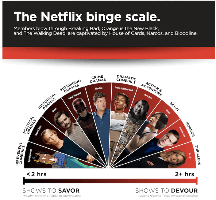 netflix-binge-scale